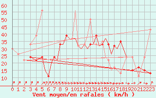 Courbe de la force du vent pour Salamanca / Matacan