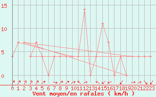 Courbe de la force du vent pour Galtuer