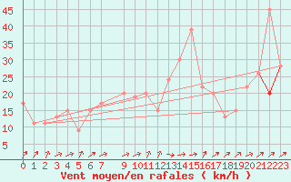 Courbe de la force du vent pour Trevico