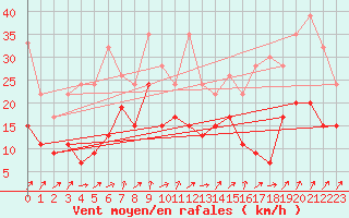 Courbe de la force du vent pour Oberriet / Kriessern