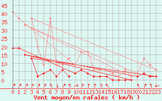 Courbe de la force du vent pour La Fretaz (Sw)