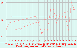 Courbe de la force du vent pour Cuenca