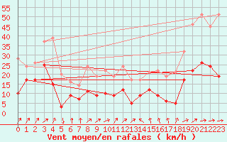 Courbe de la force du vent pour Pforzheim-Ispringen