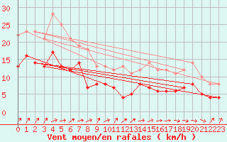 Courbe de la force du vent pour Cap Gris-Nez (62)