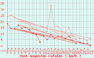 Courbe de la force du vent pour Alistro (2B)