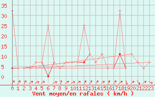 Courbe de la force du vent pour Vaagsli