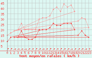 Courbe de la force du vent pour Metz-Nancy-Lorraine (57)