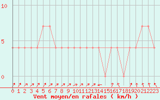 Courbe de la force du vent pour Kuhmo Kalliojoki