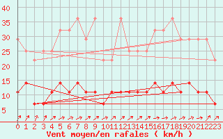 Courbe de la force du vent pour Bamberg