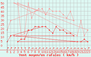 Courbe de la force du vent pour Warburg