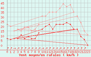 Courbe de la force du vent pour Orly (91)