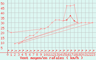 Courbe de la force du vent pour Mona