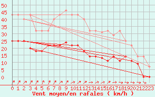 Courbe de la force du vent pour Helln