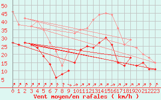 Courbe de la force du vent pour Poitiers (86)
