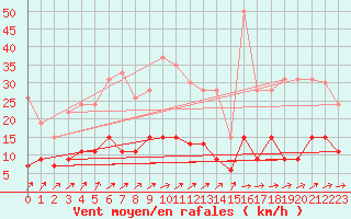 Courbe de la force du vent pour Paray-le-Monial - St-Yan (71)