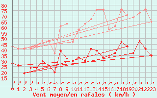 Courbe de la force du vent pour Koppigen