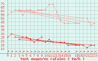 Courbe de la force du vent pour Malexander