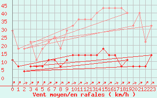 Courbe de la force du vent pour Arcen Aws