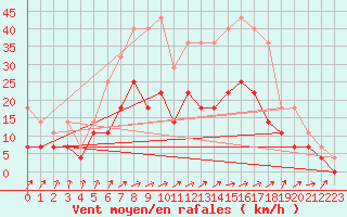 Courbe de la force du vent pour Hultsfred Swedish Air Force Base