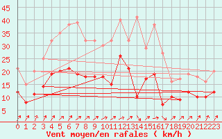 Courbe de la force du vent pour Orly (91)