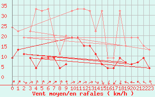 Courbe de la force du vent pour Plaffeien-Oberschrot