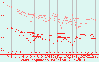Courbe de la force du vent pour Schmuecke
