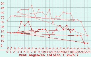Courbe de la force du vent pour Vannes-Sn (56)