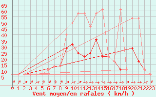 Courbe de la force du vent pour Temelin