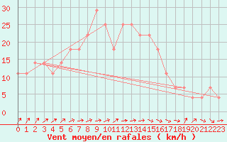 Courbe de la force du vent pour Kokemaki Tulkkila