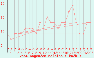 Courbe de la force du vent pour Wattisham