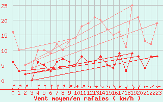 Courbe de la force du vent pour Urgons (40)