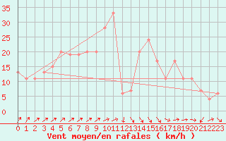 Courbe de la force du vent pour Guadalajara