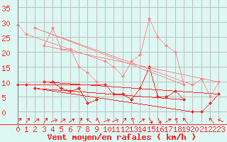 Courbe de la force du vent pour Brive-Souillac (19)