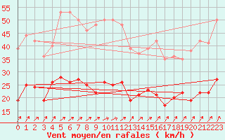 Courbe de la force du vent pour Michelstadt-Vielbrunn