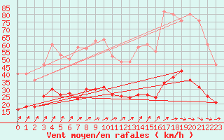 Courbe de la force du vent pour Neuhaus A. R.