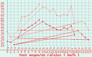 Courbe de la force du vent pour Blois (41)