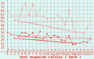 Courbe de la force du vent pour Ahaus