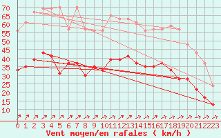 Courbe de la force du vent pour Brest (29)