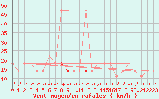 Courbe de la force du vent pour Berlin-Dahlem