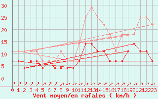 Courbe de la force du vent pour Edsbyn
