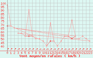 Courbe de la force du vent pour Langoytangen