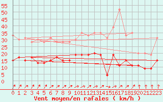 Courbe de la force du vent pour Creil (60)