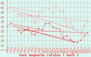 Courbe de la force du vent pour Troyes (10)