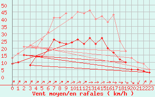 Courbe de la force du vent pour Oschatz