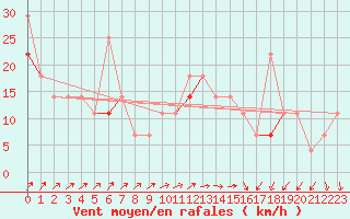 Courbe de la force du vent pour Myken