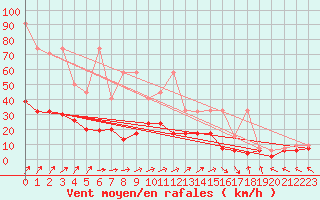 Courbe de la force du vent pour Rnenberg