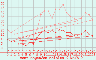 Courbe de la force du vent pour Le Mans (72)