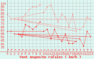 Courbe de la force du vent pour Fichtelberg