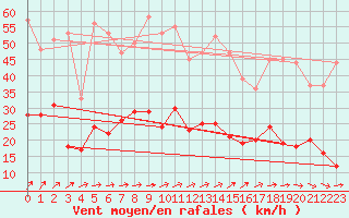 Courbe de la force du vent pour Ulm-Mhringen