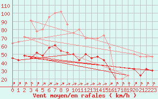 Courbe de la force du vent pour Leeming